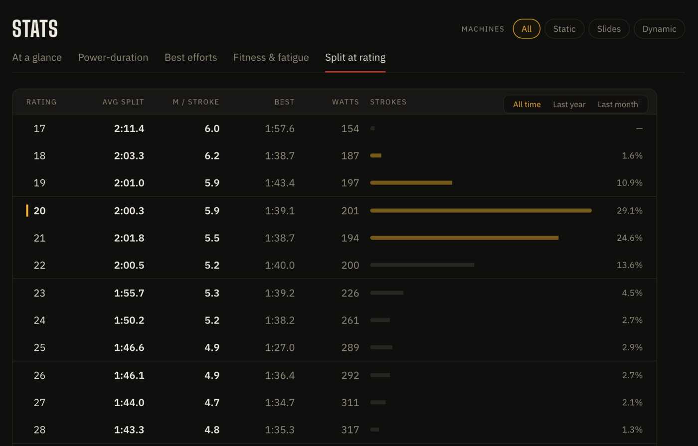 Downstream Stats — split at rating